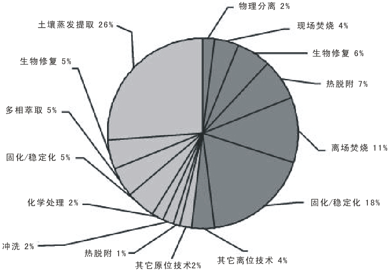 土壤(rǎng)修复